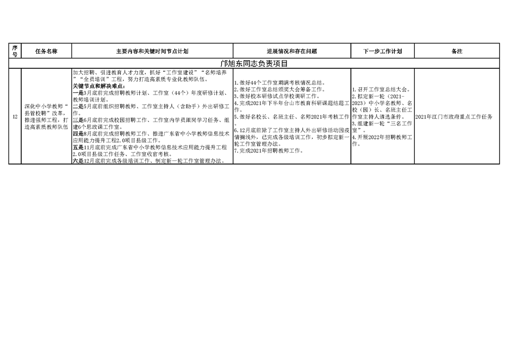台山市教育系统2021年重点工作任务进展情况表（1-12月）_页面_04.png