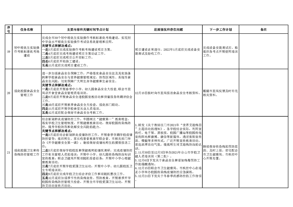 台山市教育系统2021年重点工作任务进展情况表（1-12月）_页面_08.png