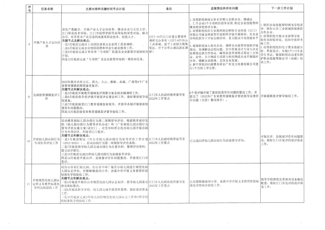 202201109台山市教育系统2022年重点工作任务进展情况表（1-10月）_页面_3.jpg